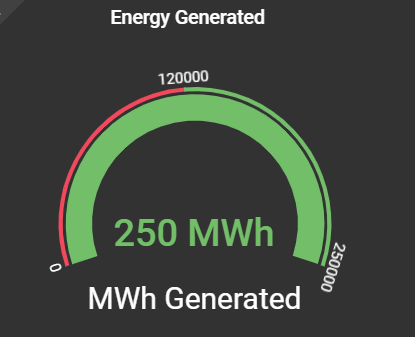 Energy generated at Congleton Hydro