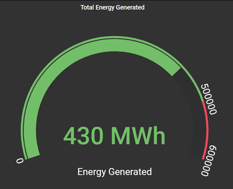 Cumulative Power Generated since October 2021