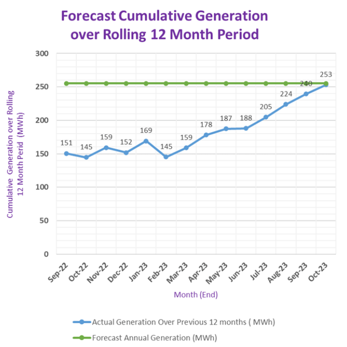 Cumulative Power Generated during the last year of generation (We first started Oct 2021, so our Generation year is now always Oct to Sept, or thereabouts!!)