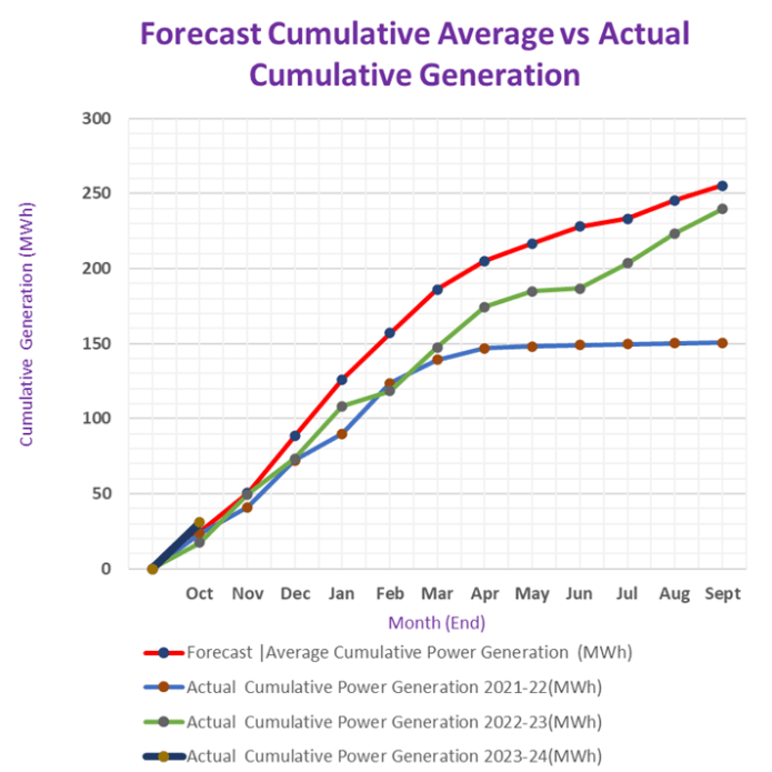 The cumulative average, red curve is the design forecast based on the last 20 years of average rainfall.
