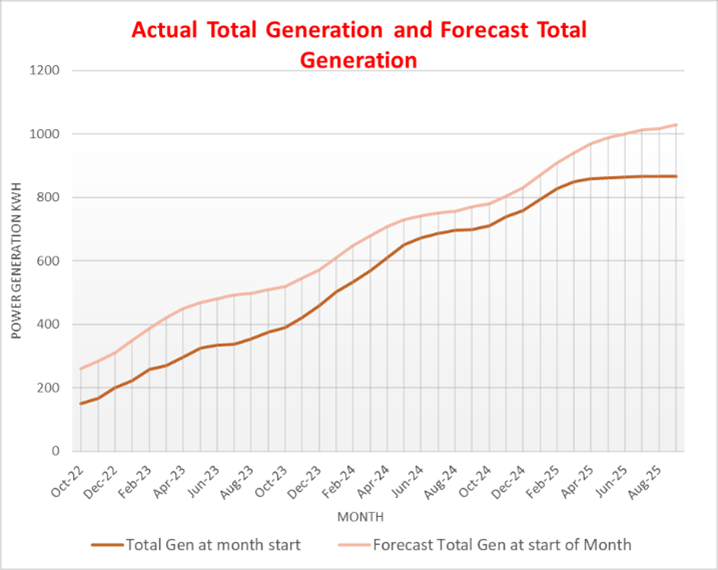 Picture5 Power generation graph