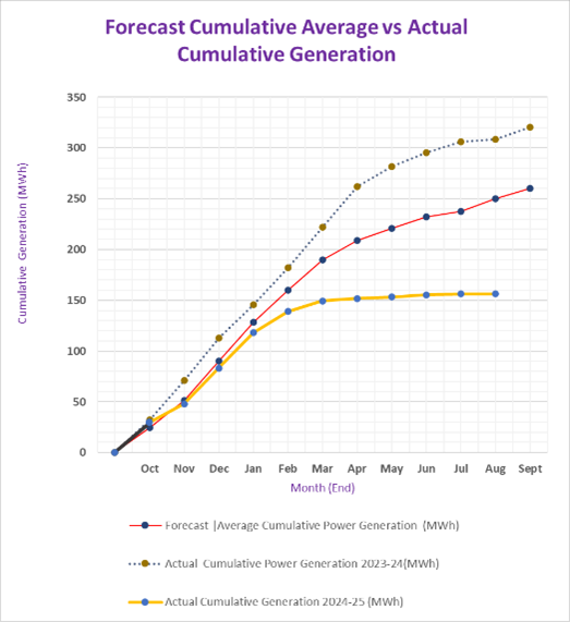 Picture6 Power generation graph